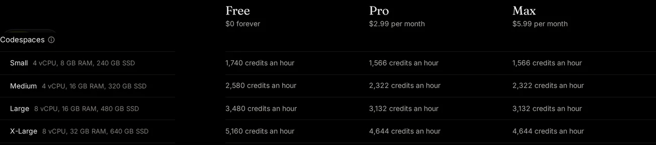 The Codespaces rows of the Oyren plan comparison on oyren.ai/plans: Small 4 vCPU and 8 GB RAM at 1,740 credits an hour on Free and 1,566 on Pro and Max, up to X-Large 8 vCPU and 32 GB RAM at 5,160 and 4,644 credits an hour.