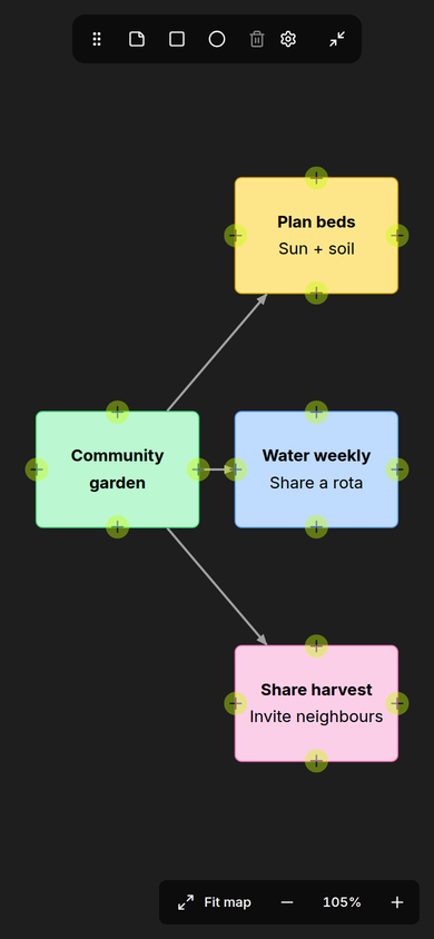 A manually prepared Community garden mind map in Oyren, with branches for beds, watering and harvest